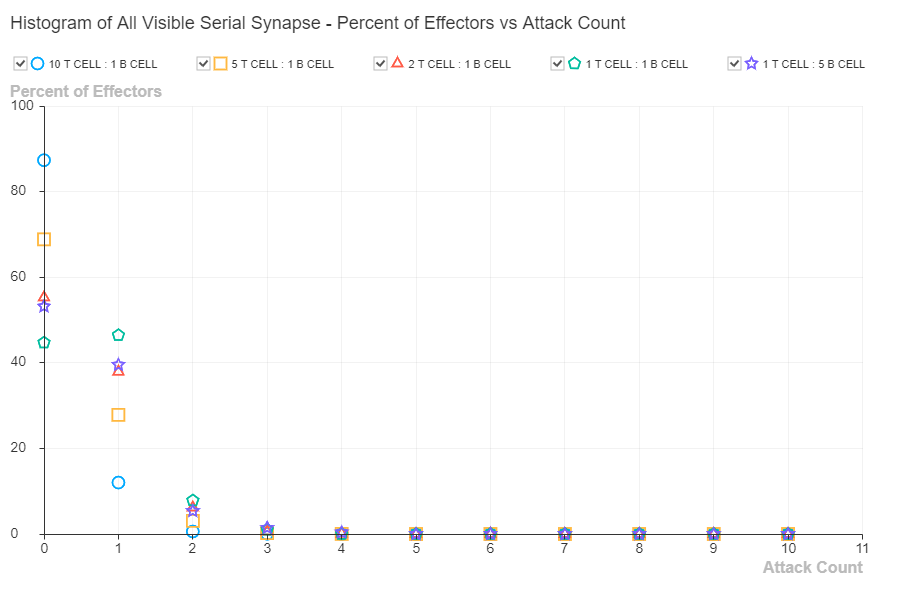 Histogram of All Visible Serial Synapse - Percent of Effectors vs Attack Count.png